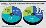 The State of the Alarm Market