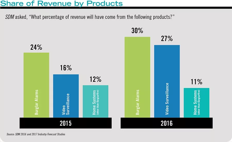 Share of Revenue by Products