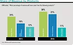 Share of Revenue by Products