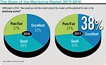 The State of the Monitoring Market 2015-2016