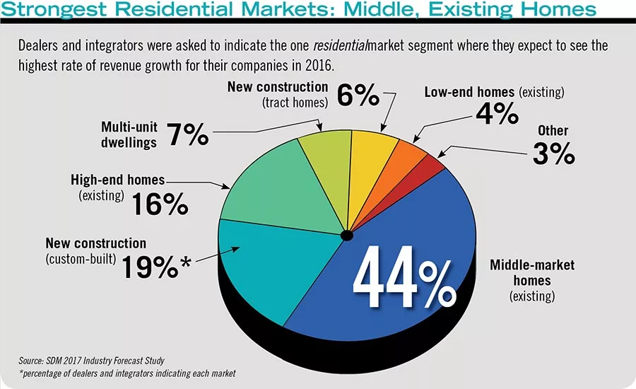 Strongest Residential Markets: Middle, Existing Homes