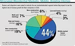 Strongest Residential Markets: Middle, Existing Homes