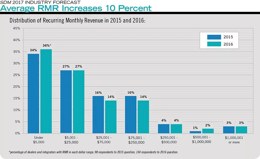 Average RMR Increases 10 Percent