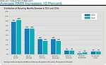 Average RMR Increases 10 Percent