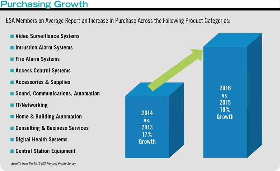 Purchasing Growth