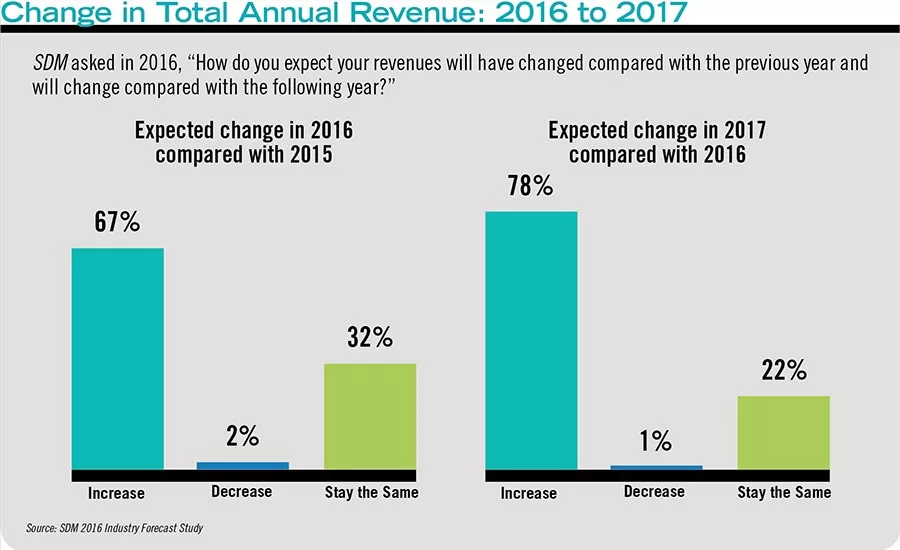 Change in Total Annual Revenue: 2016 to 2017