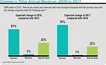 Change in Total Annual Revenue: 2016 to 2017