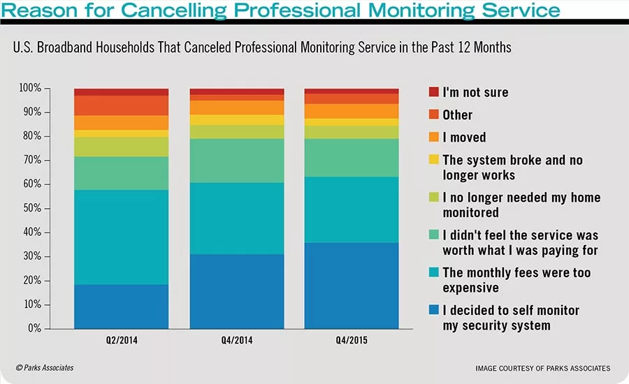 Reason for Cancelling Professional Monitoring Service