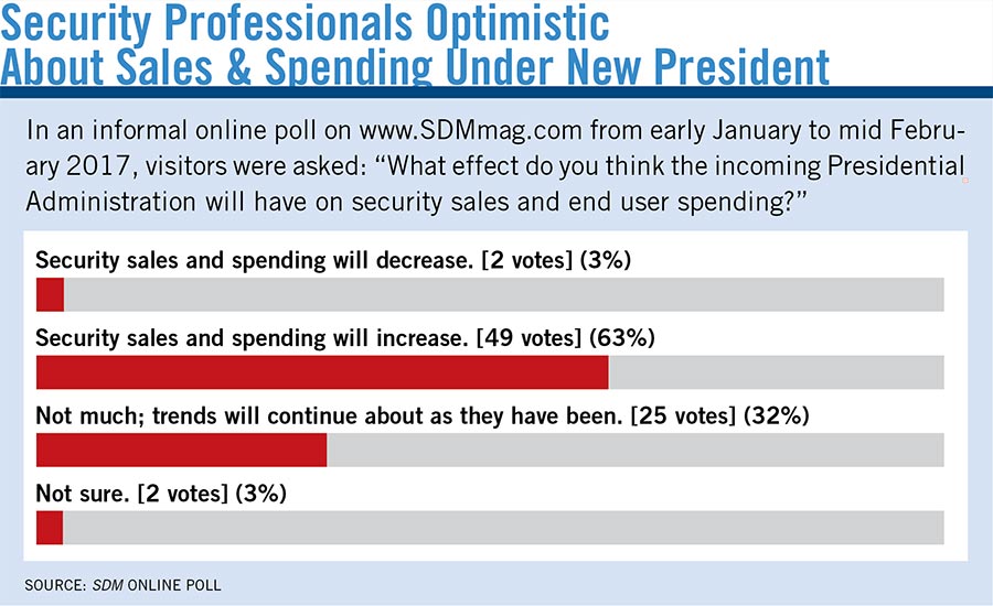 security professionals feel confident security sales and spending trends will either remain steady or increase under the new Presidential Administration