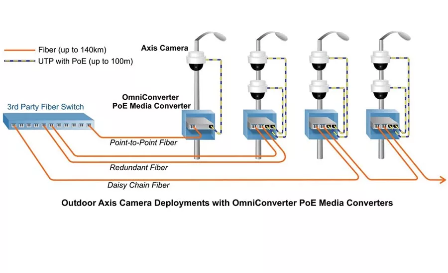 Omnitron Systems & Axis Communications Strike a Technology Partnership