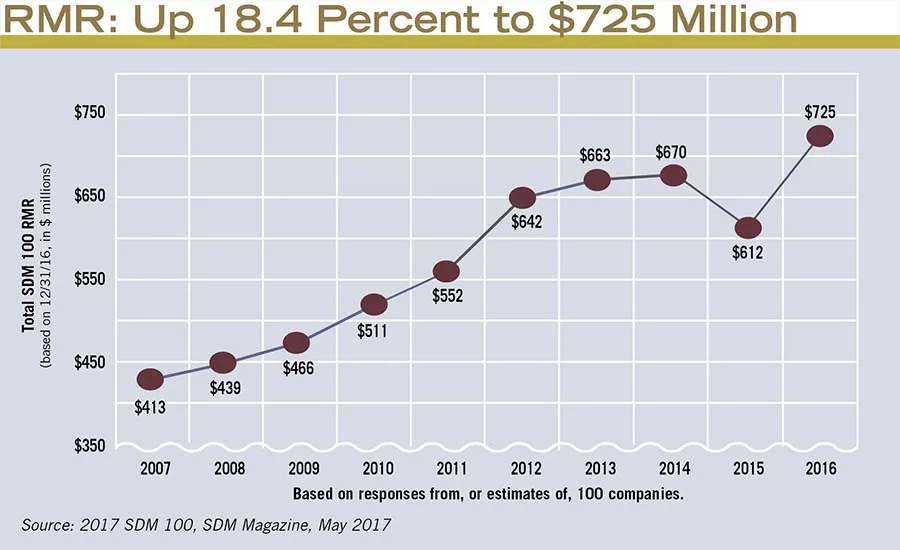 RMR: Up 18.4 Percent to $725 Million