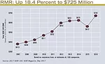 RMR: Up 18.4 Percent to $725 Million
