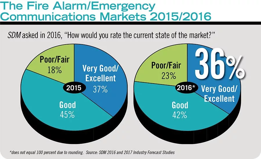 The Fire Alarm/Emergency Communications Markets 2015/2016