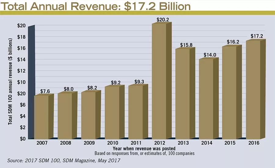 Total Annual Revenue: $17.2 Billion