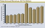 Total Annual Revenue: $17.2 Billion