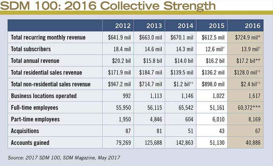SDM 100: 2016 Collective Strength
