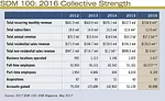 SDM 100: 2016 Collective Strength