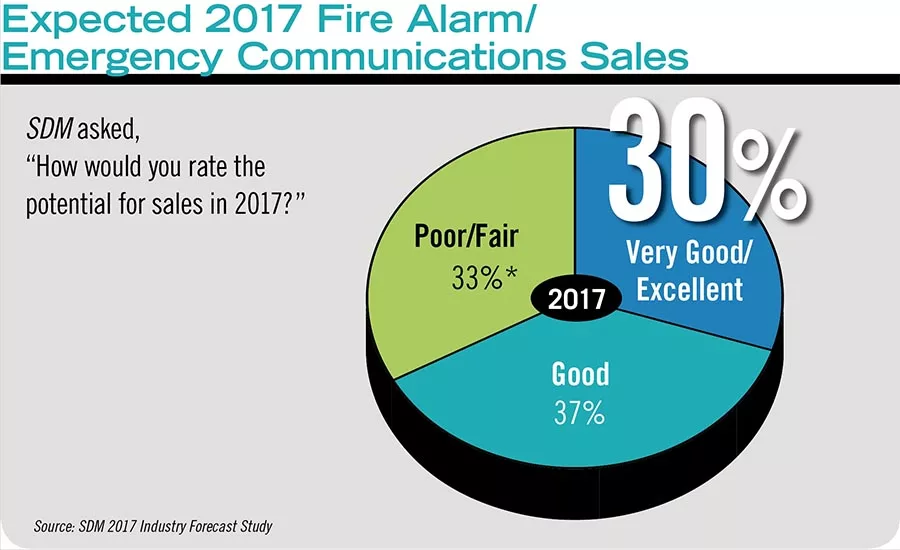 Expected 2017 Fire Alarm/Emergency Communications Sales