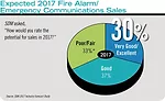 Expected 2017 Fire Alarm/Emergency Communications Sales