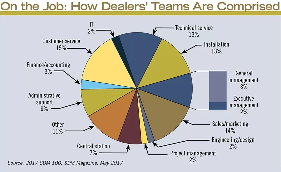 On the Job: How Dealers’ Teams Are Comprised