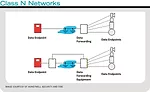 Class N Networks