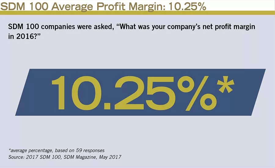 SDM 100 Average Profit Margin: 10.25%