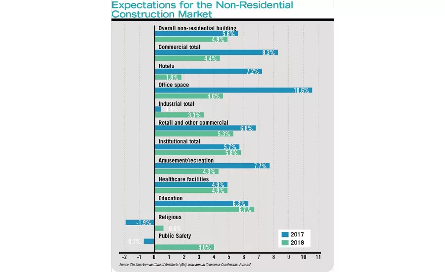 Expectations for the Non-Residential Construction Market