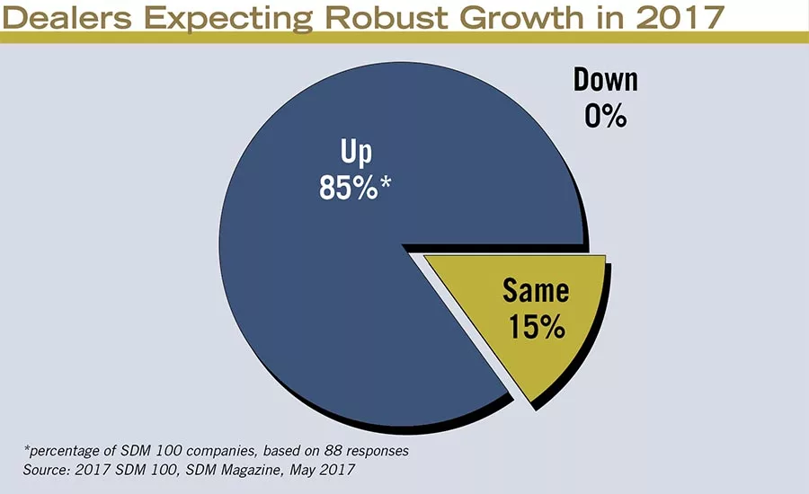 Dealers Expecting Robust Growth in 2017
