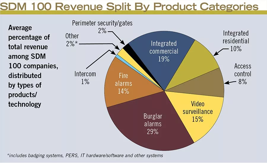 SDM 100 Revenue Split By Product Categories