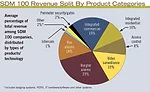 SDM 100 Revenue Split By Product Categories