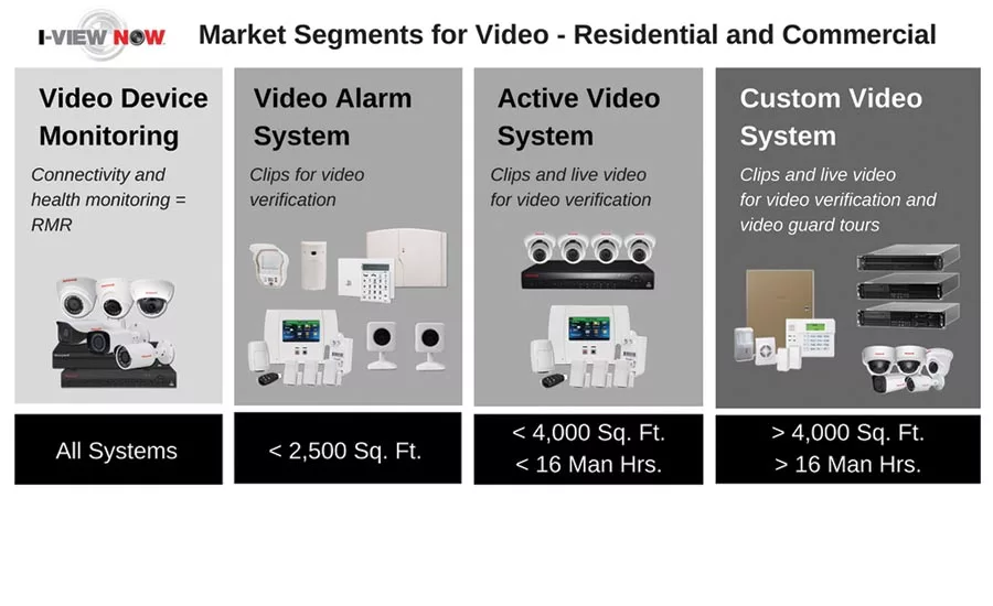 Some kits include only the NVR/DVR and hard drives