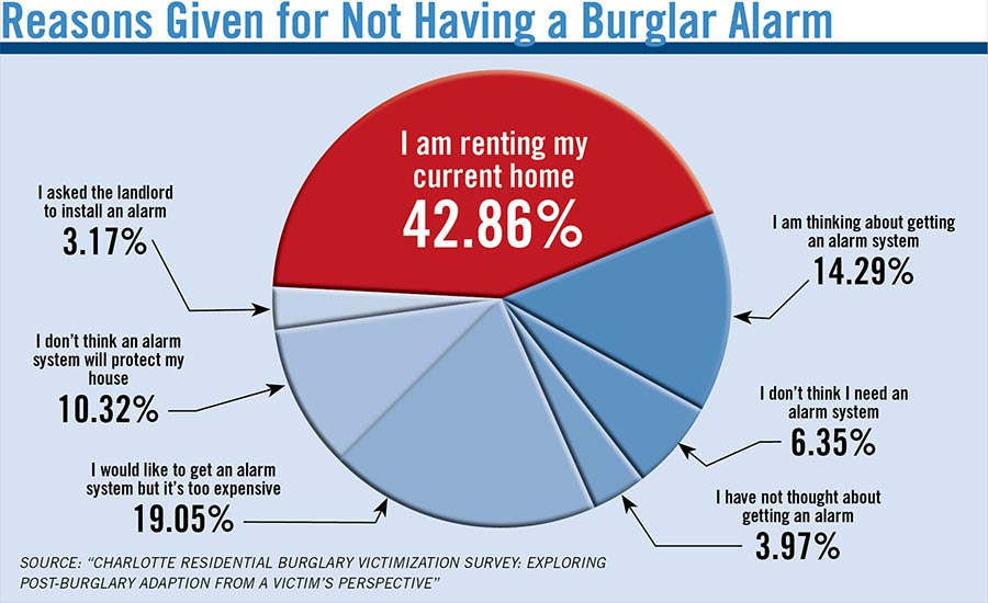 Reasons Given for Not Having a Burglar Alarm