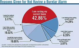 Reasons Given for Not Having a Burglar Alarm
