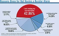 Reasons Given for Not Having a Burglar Alarm