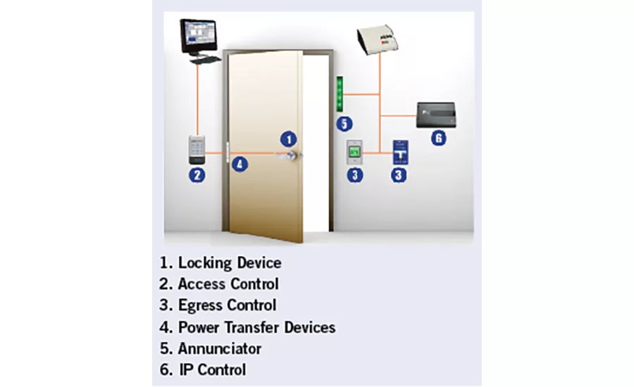 Electronic Low-Powered PoE/IP security Locks SDM