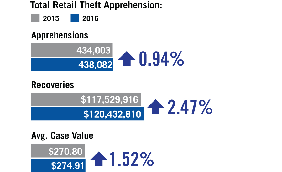 Retail Theft Apprehensions Chart SDM Magazine October 2017