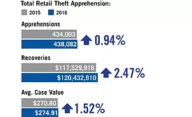 Retail Theft Apprehensions Chart SDM Magazine October 2017