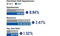 Retail Theft Apprehensions Chart SDM Magazine October 2017