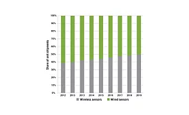 Wireless Intruder Alarm Sensors to Outsell Wired by 2020 Graph