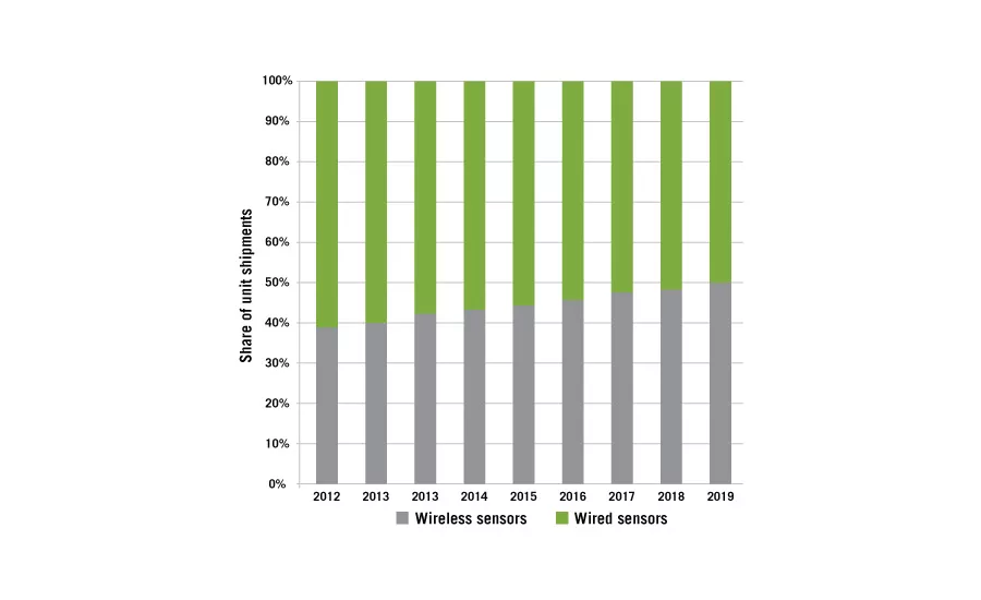 Wireless Intruder Alarm Sensors to Outsell Wired by 2020 Graph