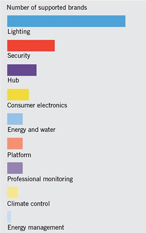 Smart Home System Types by Brand