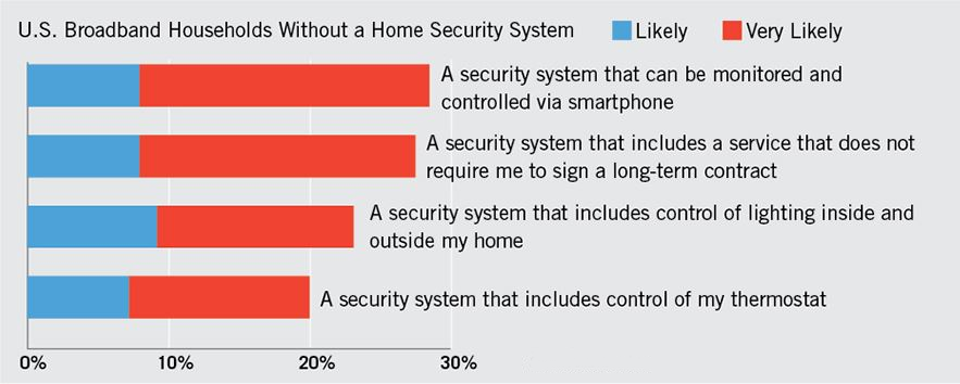 Likelihood of Acquiring a Security System With Specified Features
