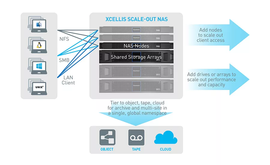 Quantum Xcellis Scale-out NAS - SDM Magazine
