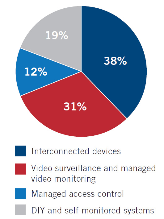 Technology Innovations/Trends Chart from a Capital One survey - SDM Magazine