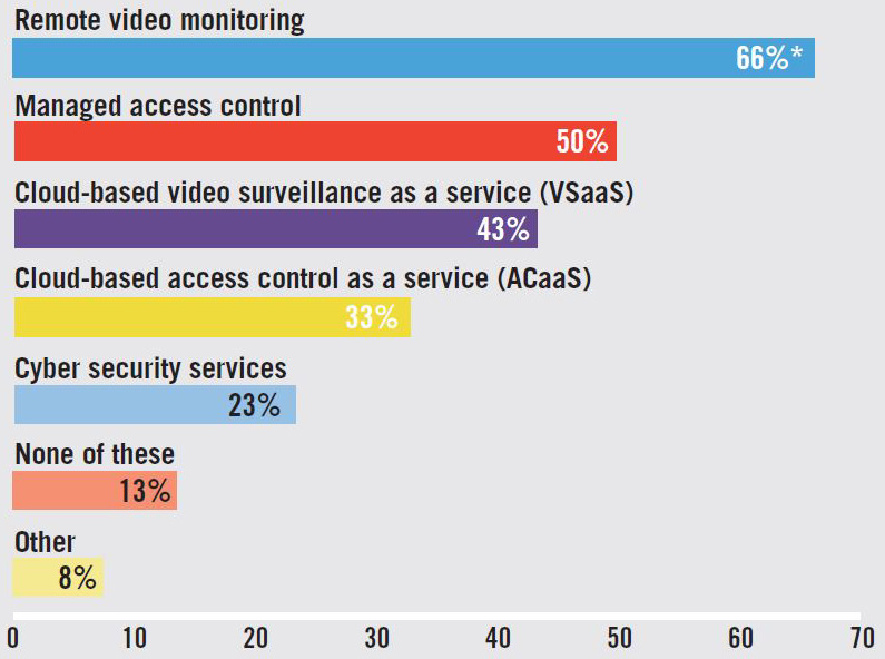 Video Surveillance 2018 Occurrence of Video-Based Services Among the Security Channel Chart - SDM