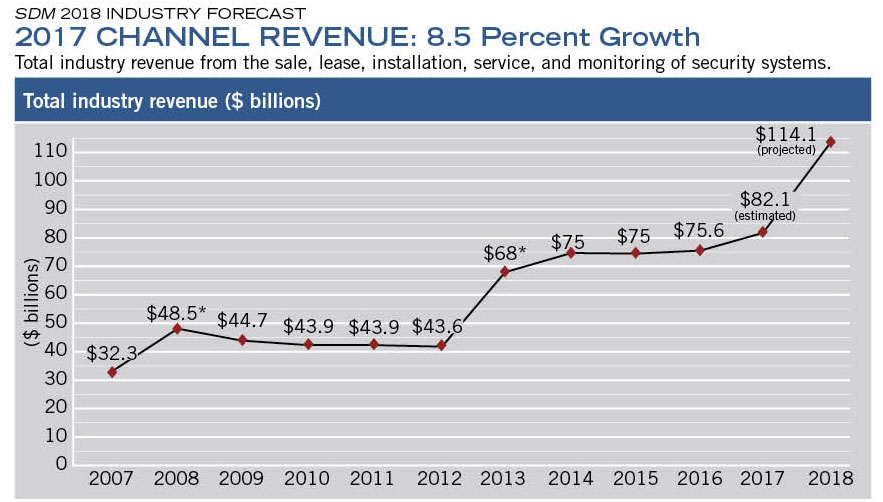 Channel Revenue Chart 2017 - SDM