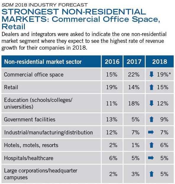 Non-Residential Markets Chart 2018 - SDM