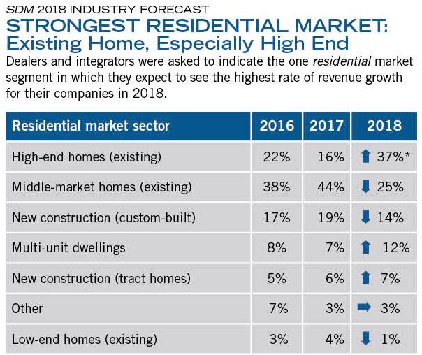 Residential Markets Chart 2018 - SDM