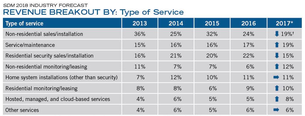 Revenue Breakout by Service Chart 2018 - SDM