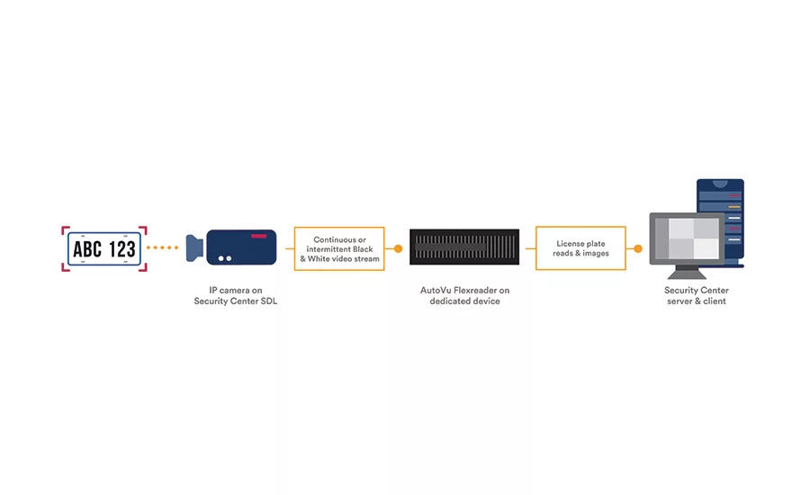 Genetec Auto Vu Flexreader